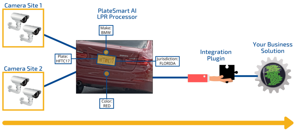How Powered by PlateSmart Works