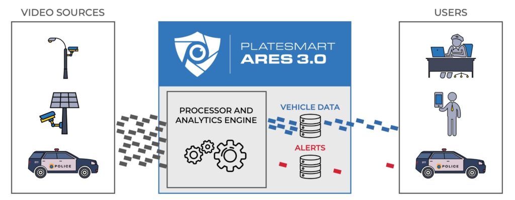 ARES 3.0 ALPR Software: Advanced Vehicle Analytics & Intel